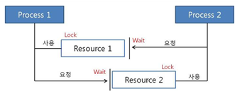 deadlock