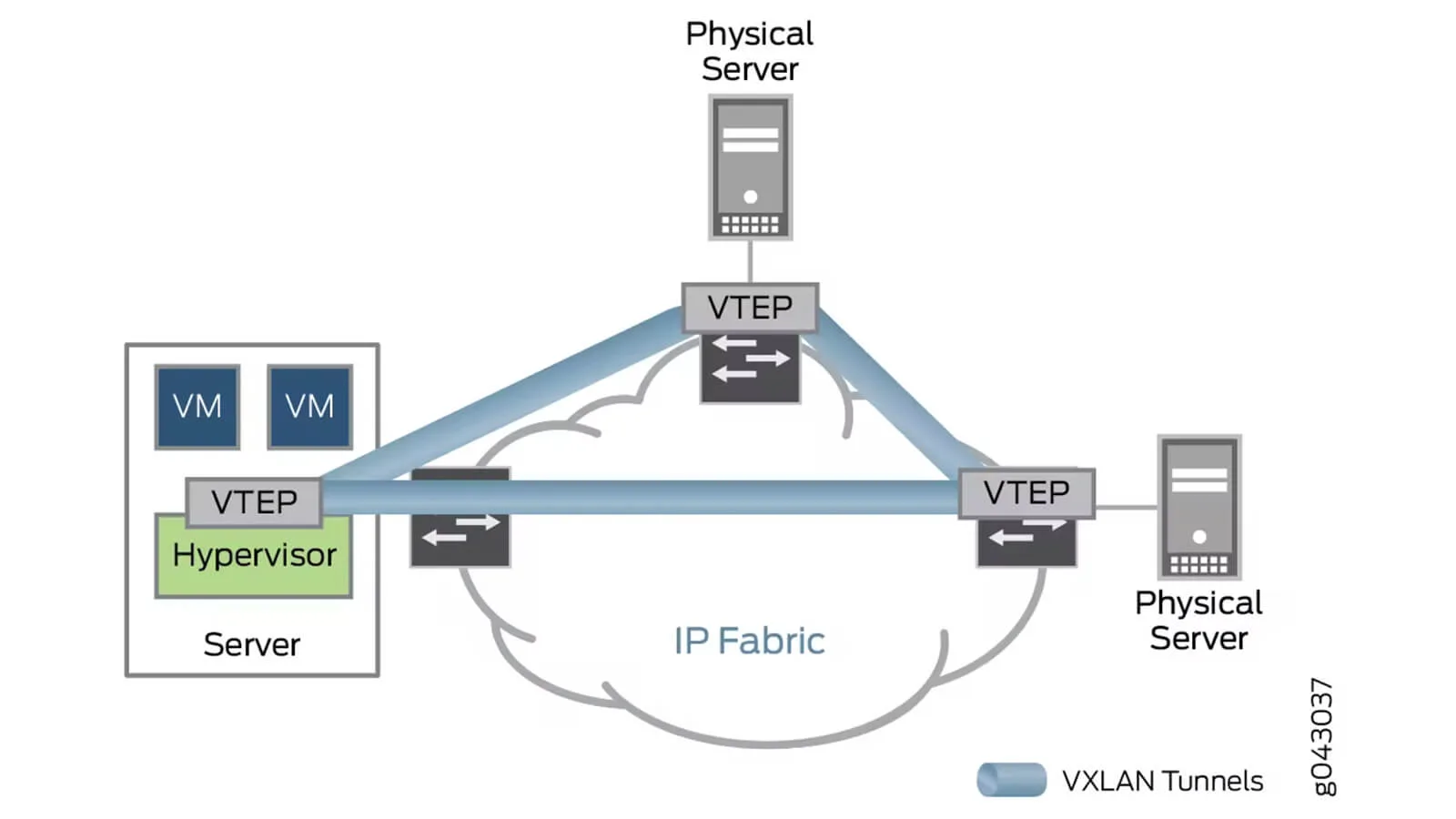 vxlan