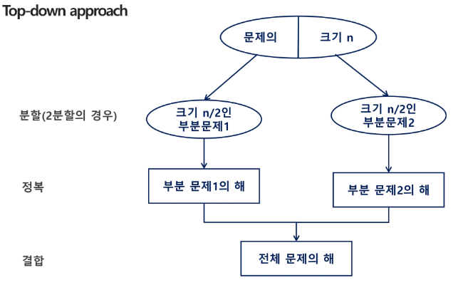 분할정복 & 이진탐색